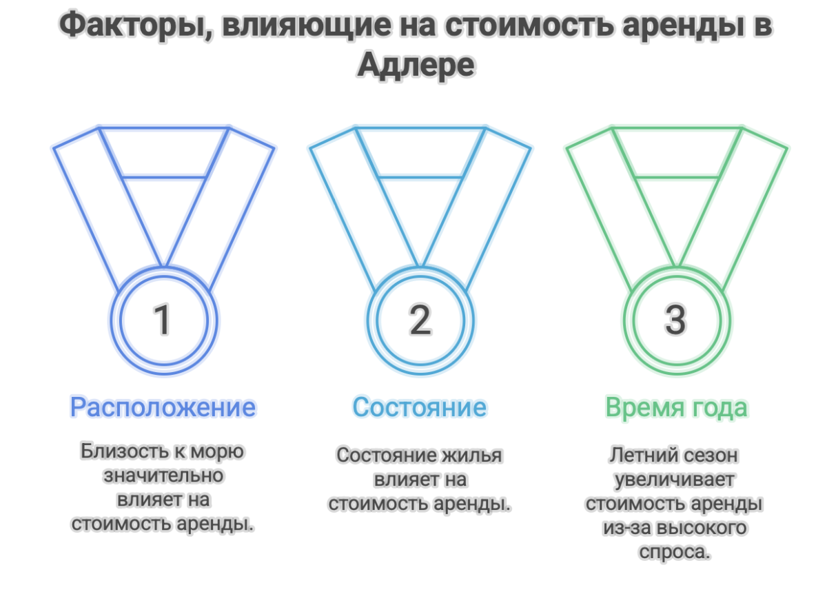 аренде жилья в Адлере